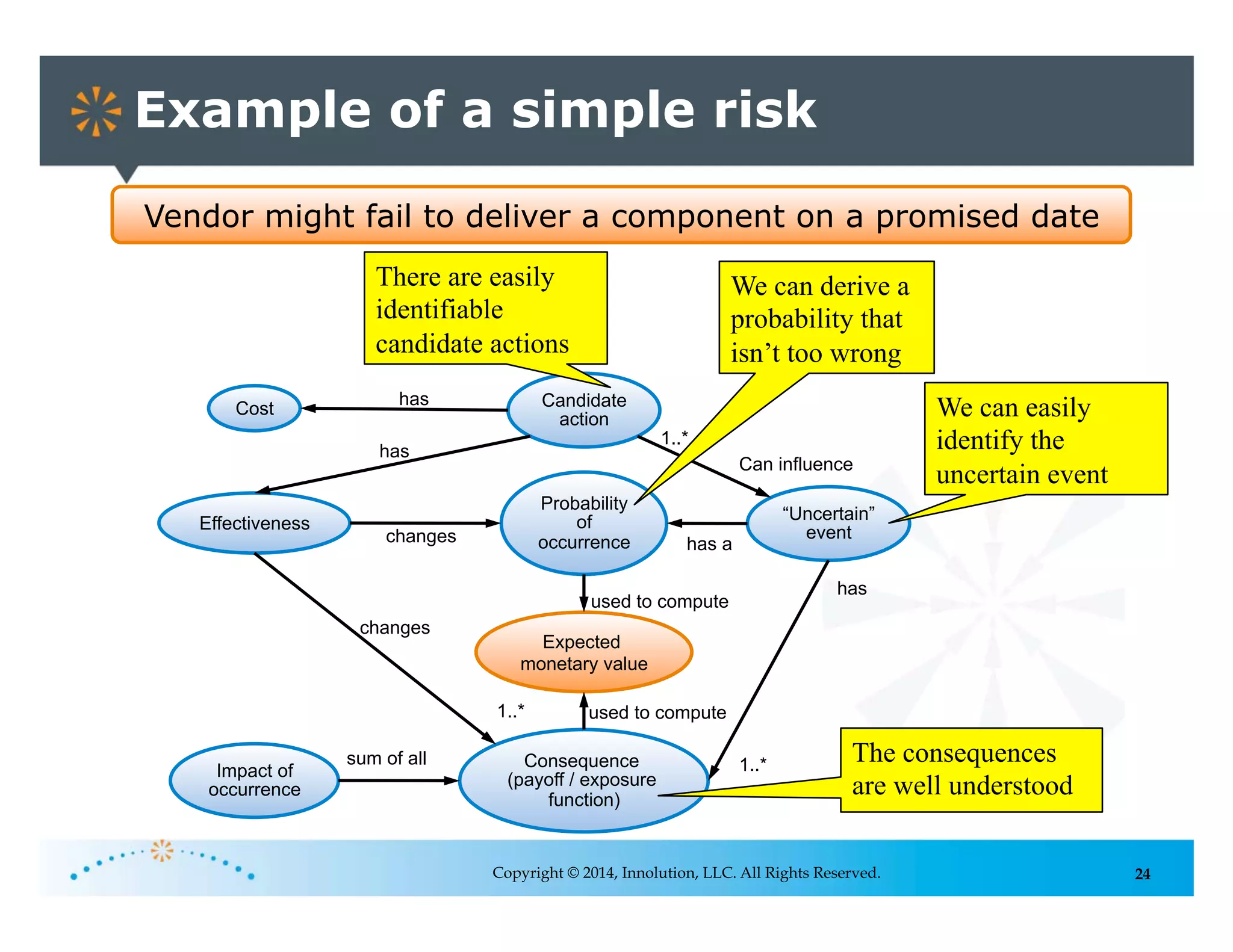 24
Example of a simple risk
Copyright © 2014, Innolution, LLC. All Rights Reserved.
Vendor might fail to deliver a component on a promised date
“Uncertain”
event
Probability
of
occurrence
Consequence
(payoff / exposure
function)
Impact of
occurrence
sum of all
has a
has
Cost Candidate
action
Effectiveness
has
has
changes
changes
1..*
Can influence
1..*
1..*
Expected
monetary value
used to compute
used to compute
We can easily
identify the
uncertain event
We can derive a
probability that
isn’t too wrong
There are easily
identifiable
candidate actions
The consequences
are well understood
 