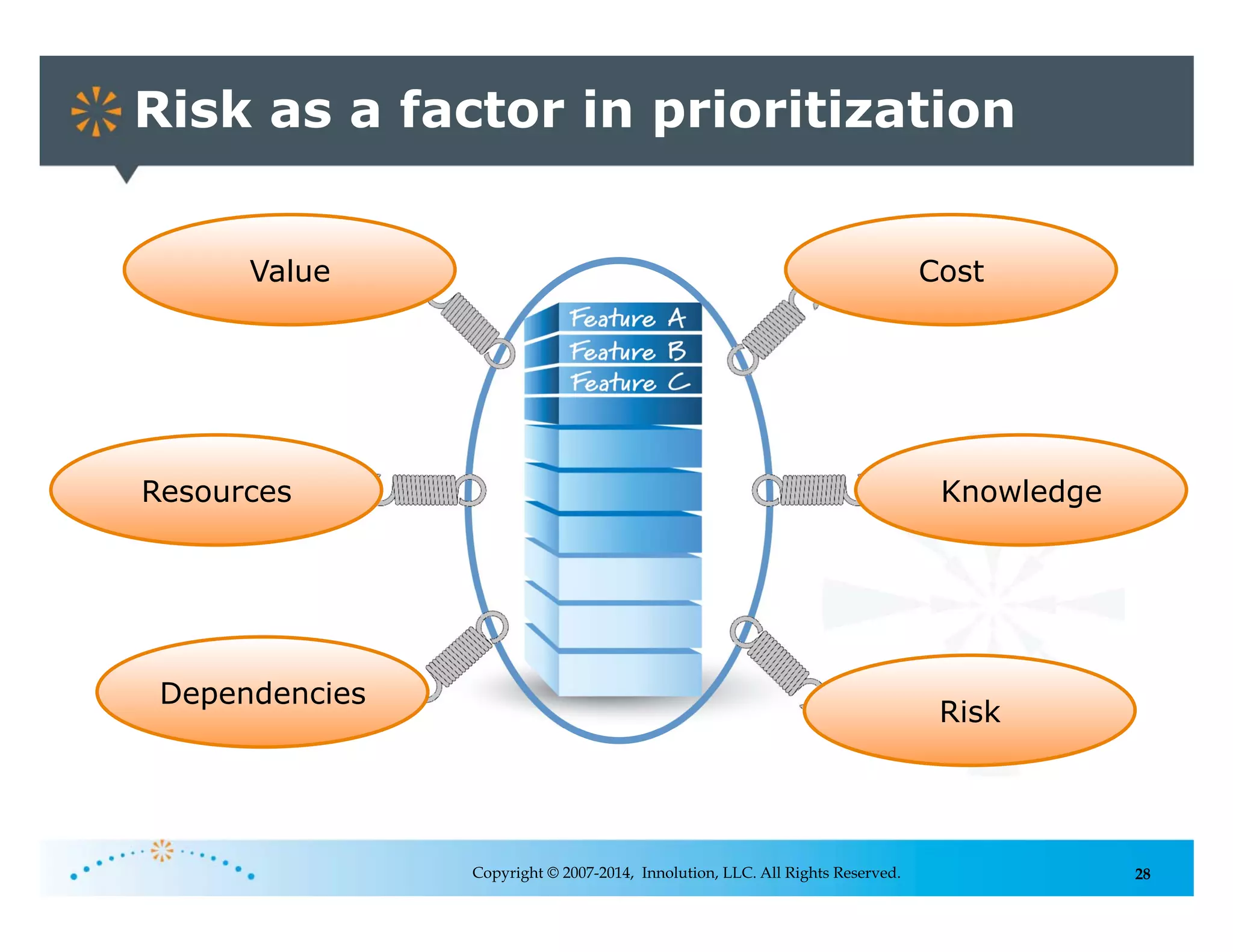 28Copyright © 2007-2014, Innolution, LLC. All Rights Reserved.
Value Cost
Dependencies
Knowledge
Risk
Resources
Risk as a factor in prioritization
 