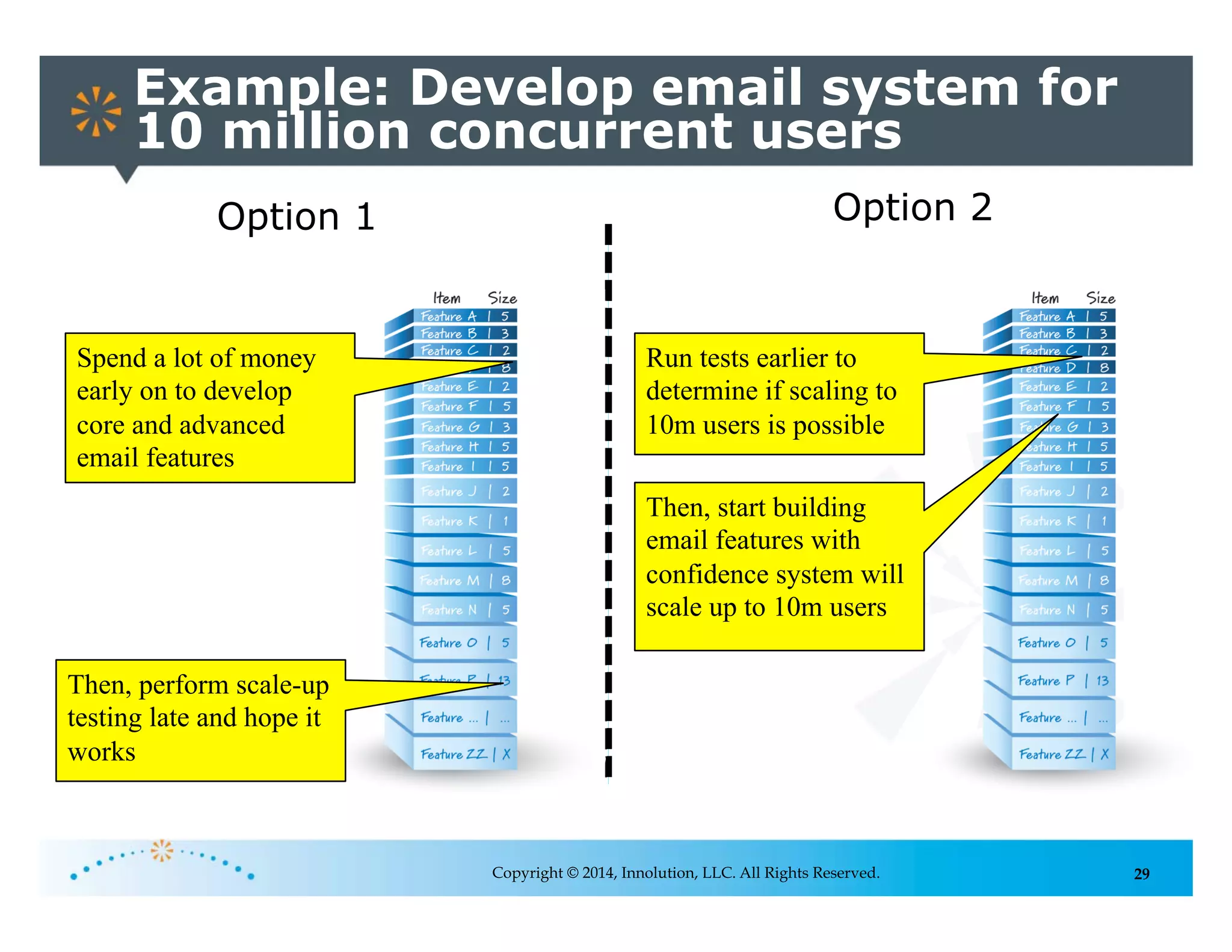 29
Example: Develop email system for
10 million concurrent users
Copyright © 2014, Innolution, LLC. All Rights Reserved.
Option 1 Option 2
Spend a lot of money
early on to develop
core and advanced
email features
Then, perform scale-up
testing late and hope it
works
Run tests earlier to
determine if scaling to
10m users is possible
Then, start building
email features with
confidence system will
scale up to 10m users
 