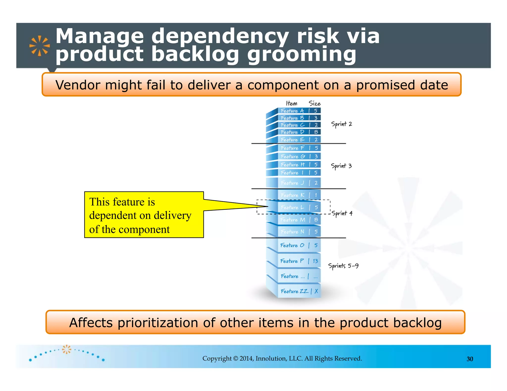 30
Manage dependency risk via
product backlog grooming
Copyright © 2014, Innolution, LLC. All Rights Reserved.
Affects prioritization of other items in the product backlog
This feature is
dependent on delivery
of the component
Vendor might fail to deliver a component on a promised date
 
