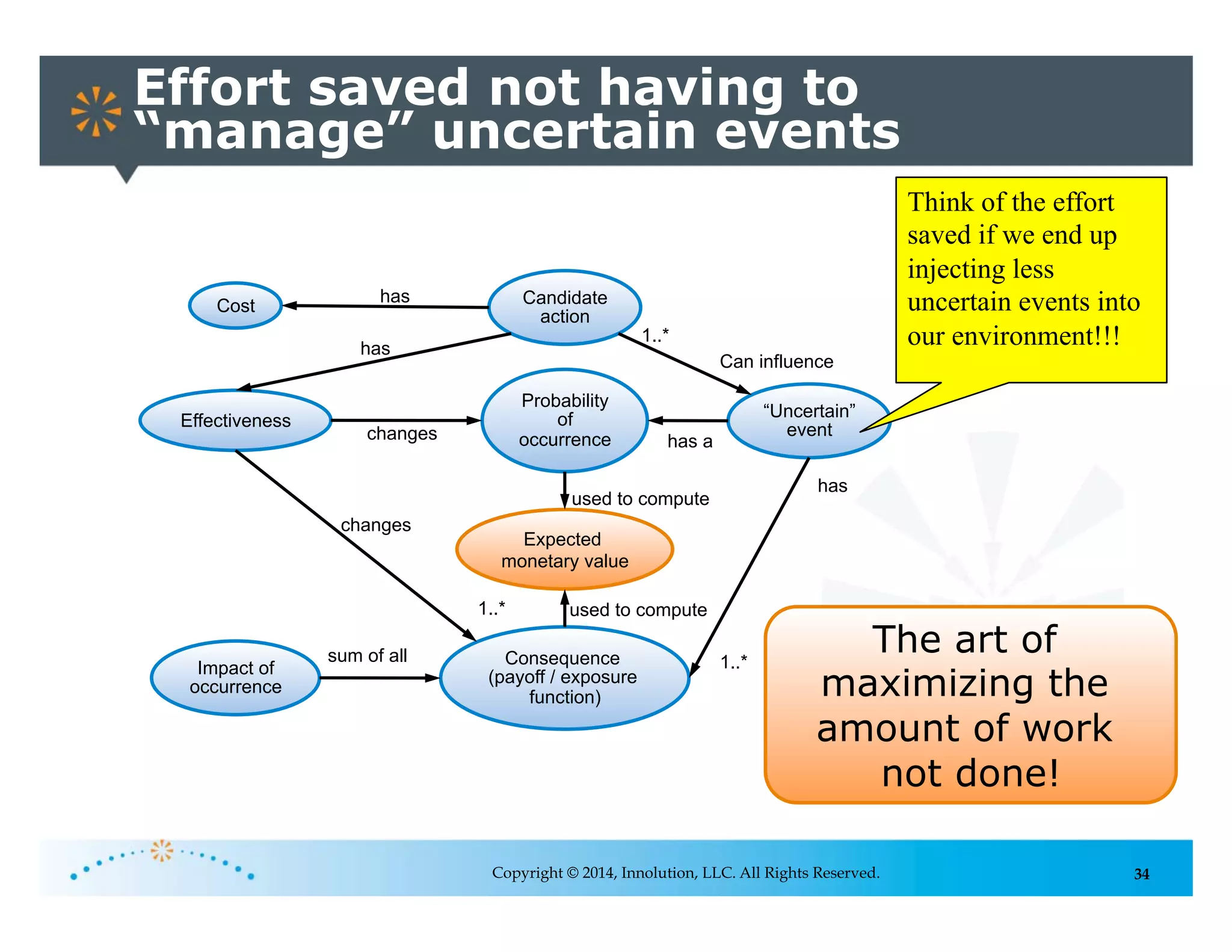 34Copyright © 2014, Innolution, LLC. All Rights Reserved.
Effort saved not having to
“manage” uncertain events
“Uncertain”
event
Probability
of
occurrence
Consequence
(payoff / exposure
function)
Impact of
occurrence
sum of all
has a
has
Cost Candidate
action
Effectiveness
has
has
changes
changes
1..*
Can influence
1..*
1..*
Expected
monetary value
used to compute
used to compute
Think of the effort
saved if we end up
injecting less
uncertain events into
our environment!!!
The art of
maximizing the
amount of work
not done!
 