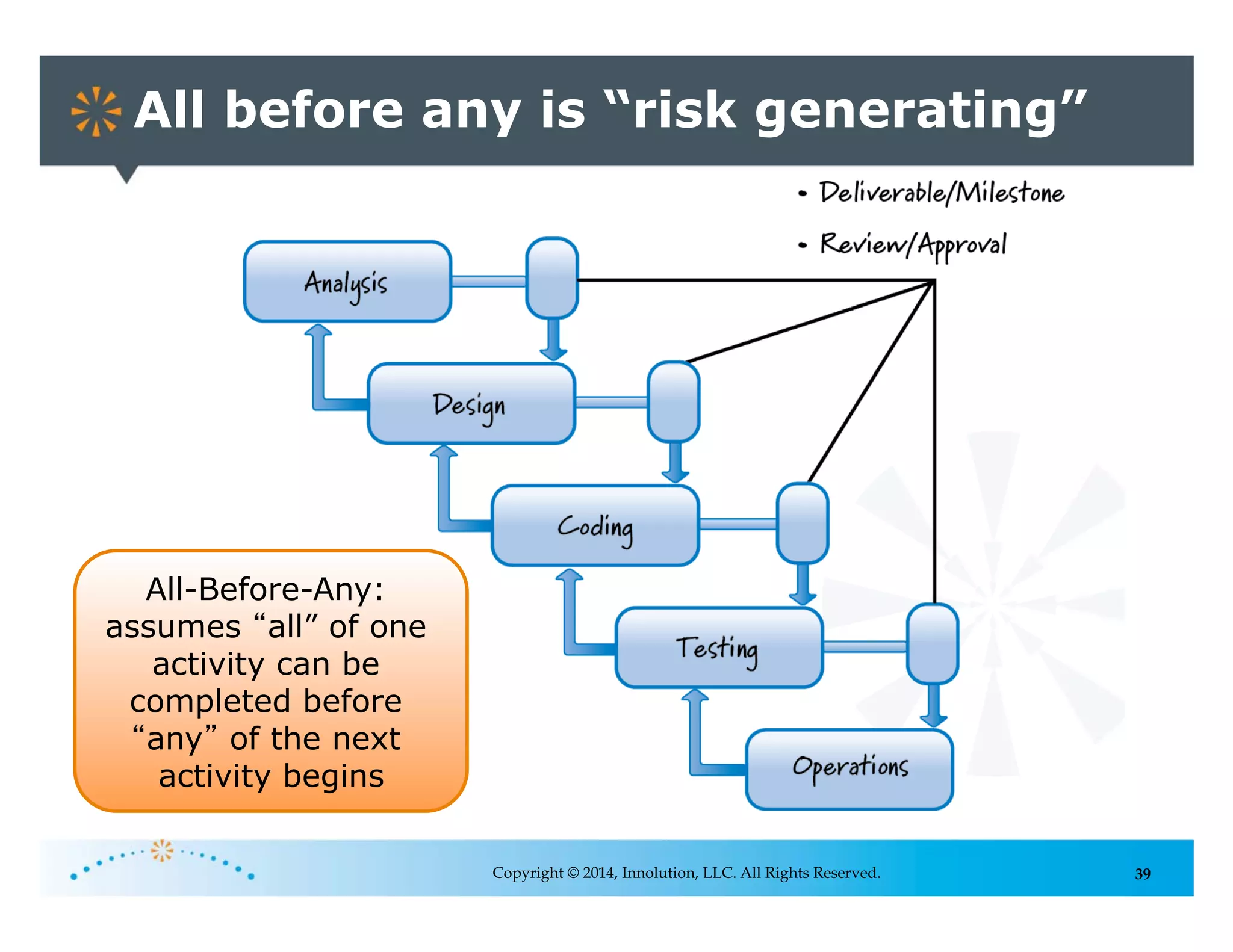 39Copyright © 2014, Innolution, LLC. All Rights Reserved.
All before any is “risk generating”
All-Before-Any:
assumes all” of one
activity can be
completed before
any of the next
activity begins
 