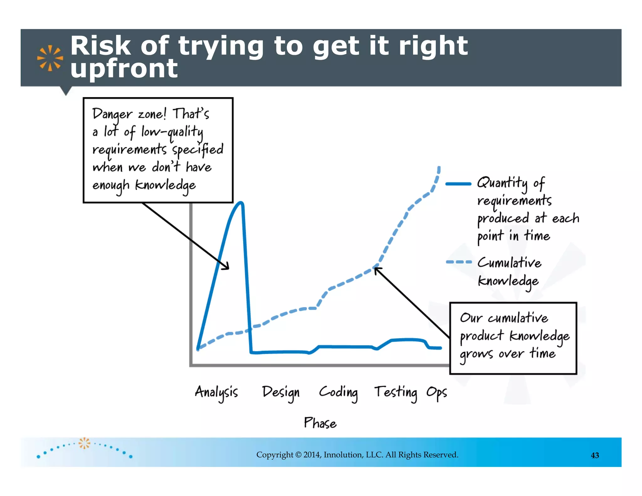43
Risk of trying to get it right
upfront
Copyright © 2014, Innolution, LLC. All Rights Reserved.
 