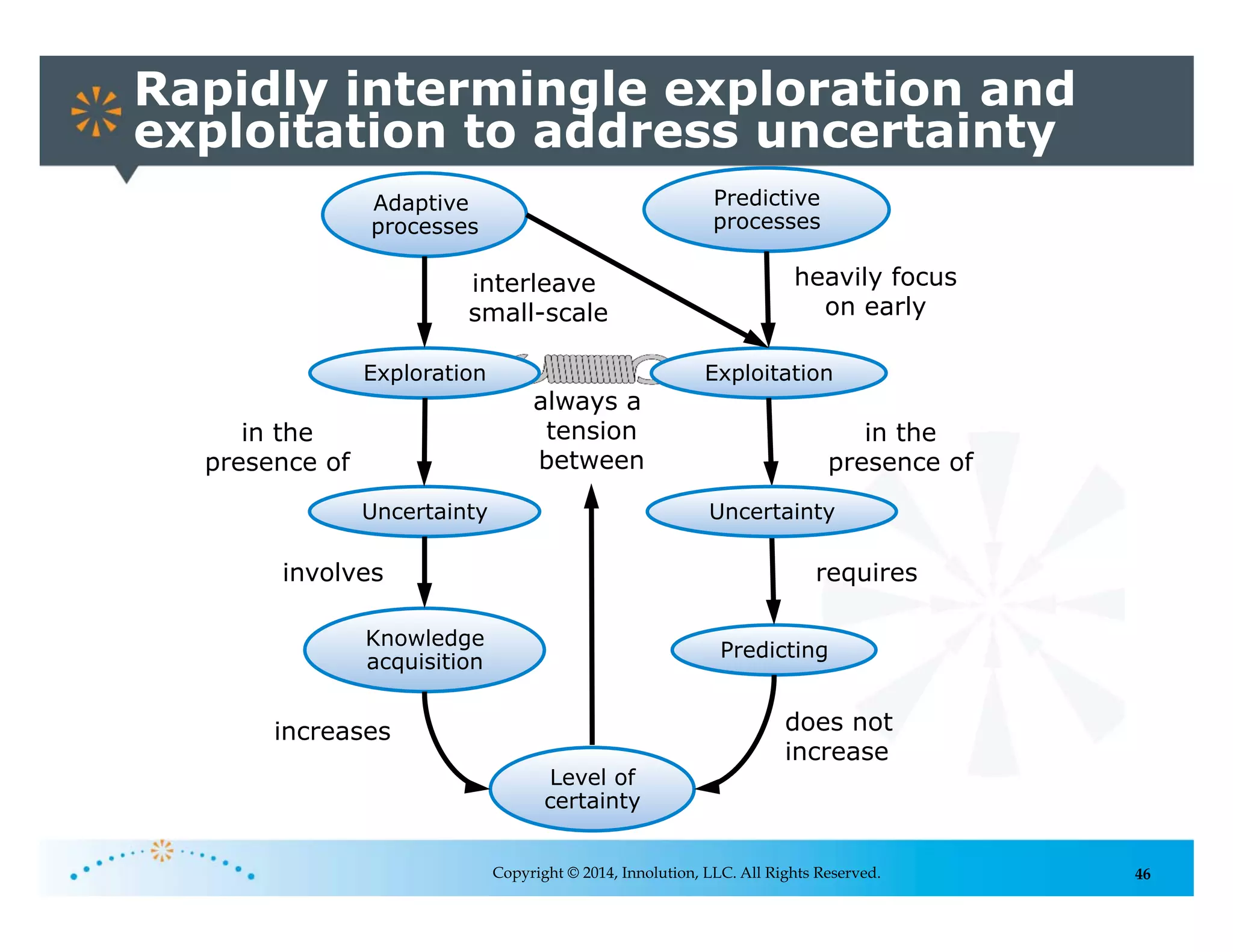46
Rapidly intermingle exploration and
exploitation to address uncertainty
Copyright © 2014, Innolution, LLC. All Rights Reserved.
Knowledge
acquisition
Predicting
Exploration Exploitation
always a
tension
between
requiresinvolves
in the
presence of
UncertaintyUncertainty
in the
presence of
increases
Level of
certainty
does not
increase
Adaptive
processes
Predictive
processes
heavily focus
on early
interleave
small-scale
 