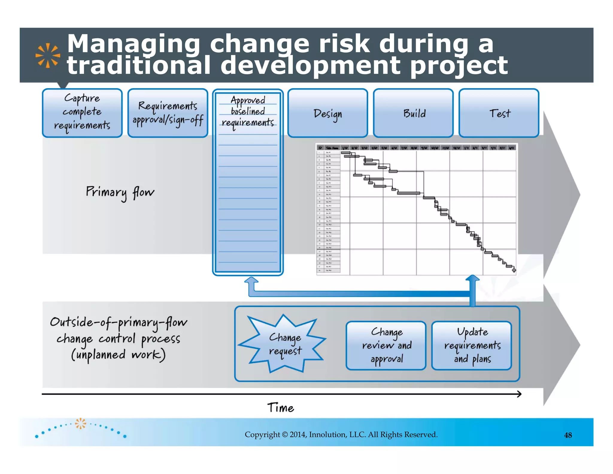 48
Managing change risk during a
traditional development project
Copyright © 2014, Innolution, LLC. All Rights Reserved.
 