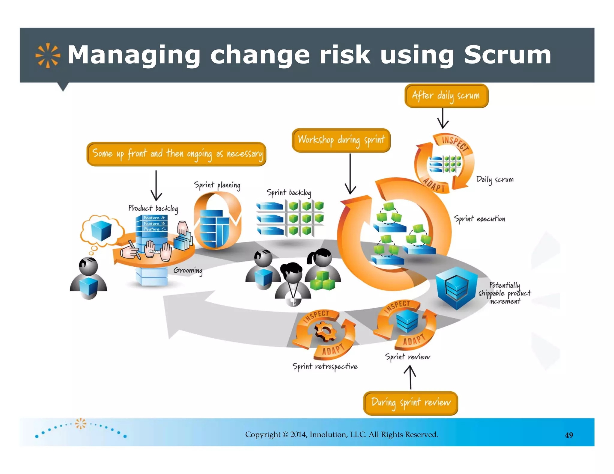 49
Managing change risk using Scrum
Copyright © 2014, Innolution, LLC. All Rights Reserved.
 