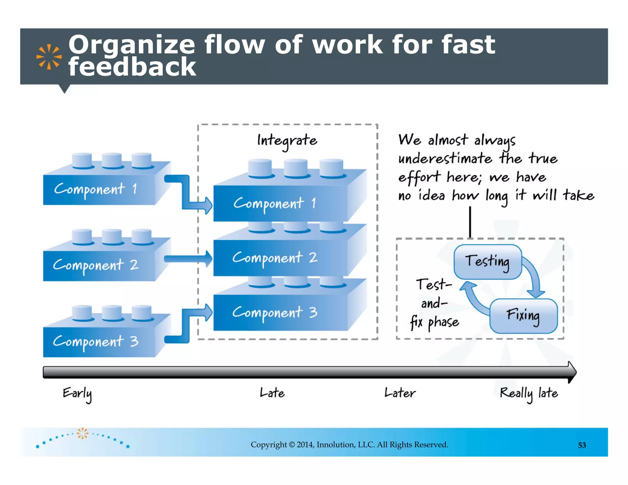 53
Organize flow of work for fast
feedback
Copyright © 2014, Innolution, LLC. All Rights Reserved.
 