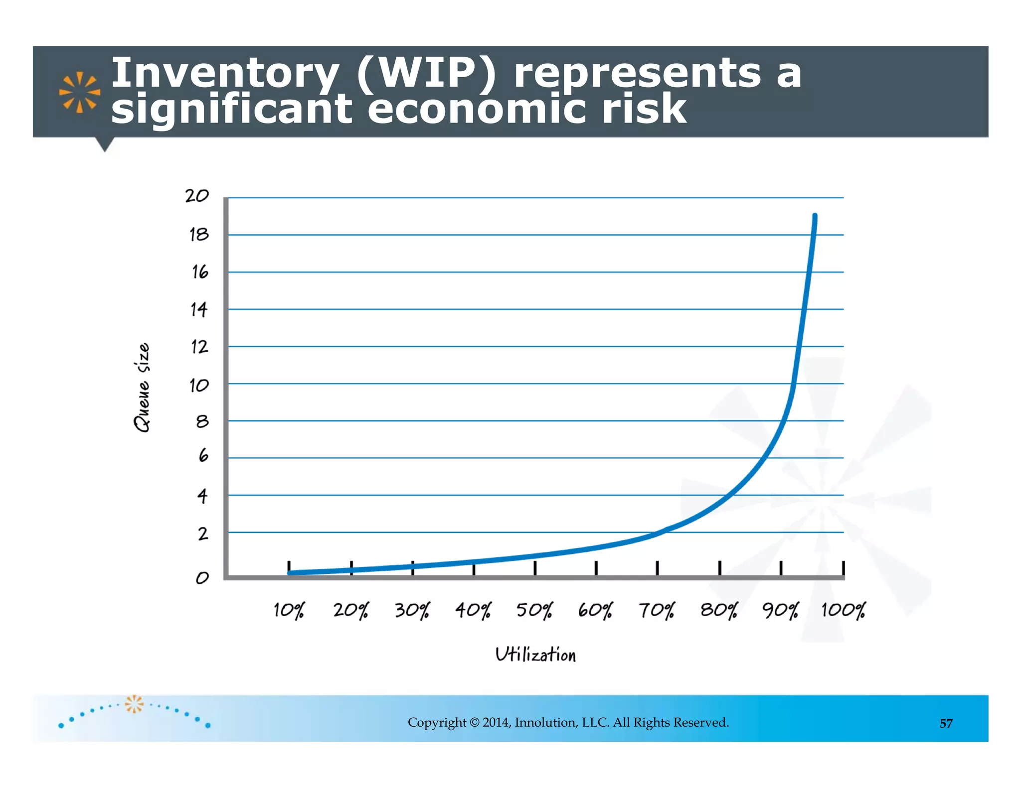 57
Inventory (WIP) represents a
significant economic risk
Copyright © 2014, Innolution, LLC. All Rights Reserved.
 