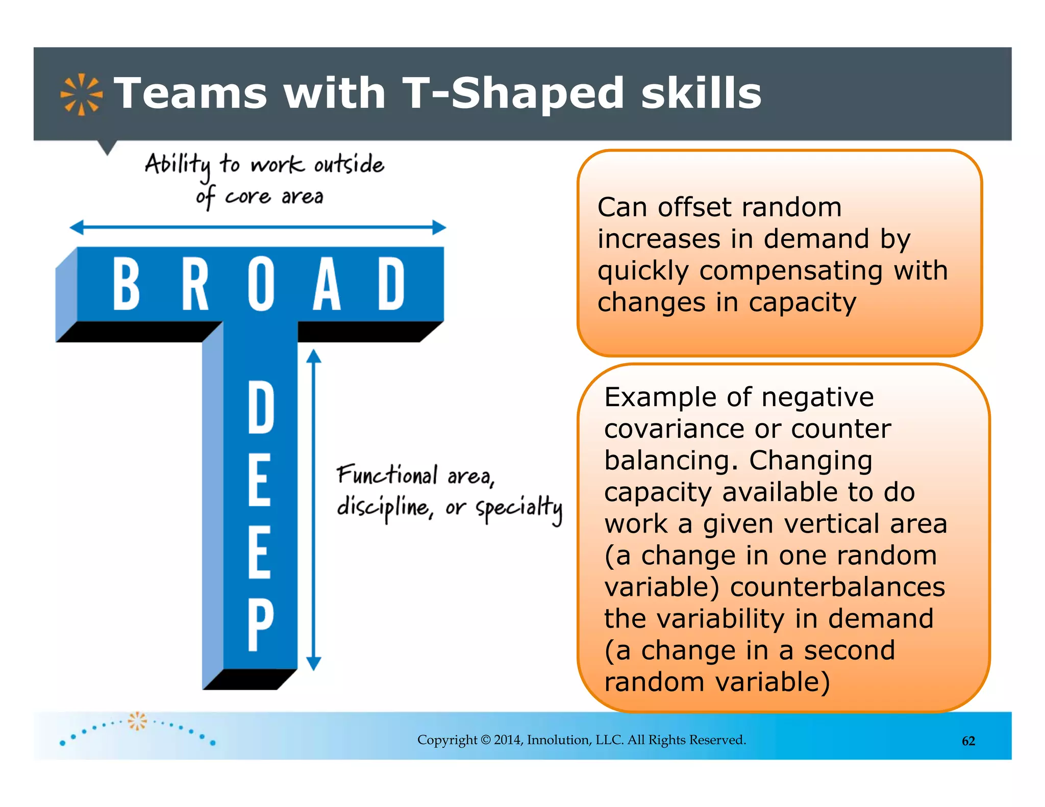 62
Teams with T-Shaped skills
Copyright © 2014, Innolution, LLC. All Rights Reserved.
Can offset random
increases in demand by
quickly compensating with
changes in capacity
Example of negative
covariance or counter
balancing. Changing
capacity available to do
work a given vertical area
(a change in one random
variable) counterbalances
the variability in demand
(a change in a second
random variable)
 