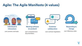 Responding to
change
Working software
(or product)
Individuals &
interactions
Agile: The Agile Manifesto (4 values)
Customer
collaboration
over comprehensive
documentation.
over process and tools. over following a plan.over contract negotiation.
 