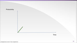 info@agilekanban.istanbul Twitter: @agilekanban
Productivity
Time
35
 
