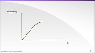 info@agilekanban.istanbul Twitter: @agilekanban
Productivity
Time
39
 