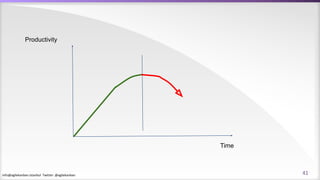 info@agilekanban.istanbul Twitter: @agilekanban
Productivity
Time
41
 