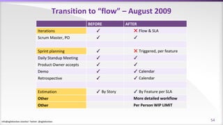 info@agilekanban.istanbul Twitter: @agilekanban
Transition to “flow” – August 2009
BEFORE AFTER
Iterations ✓ ✕ Flow & SLA
Scrum Master, PO ✓ ✓
Sprint planning ✓ ✕ Triggered, per feature
Daily Standup Meeting ✓ ✓
Product Owner accepts ✓ ✓
Demo ✓ ✓ Calendar
Retrospective ✓ ✓ Calendar
Estimation ✓ By Story ✓ By Feature per SLA
Other More detailed workflow
Other Per Person WIP LIMIT
54
 
