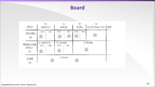 info@agilekanban.istanbul Twitter: @agilekanban
Board
56
 