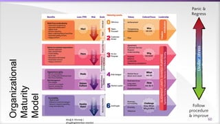 Altuğ B. Altıntaş |
altug@agilekanban.istanbul
Follow
procedure
& improve
Panic &
RegressOrganizational
Maturity
Model
60
 