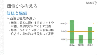 価値から考える
価値と機能
• 価値と機能の違い
»価値：顧客に提供するメリットや
利益。抽象的な⽬的として定義
»機能：システムが備える能⼒や操
作⽅法。具体的な⼿段として定義
12
機能A 機能B 機能C
価値①
価値②
価値③
 