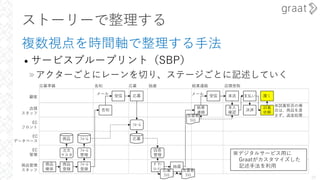 ストーリーで整理する
複数視点を時間軸で整理する⼿法
• サービスブループリント（SBP）
»アクターごとにレーンを切り、ステージごとに記述していく
20
あ
顧客
店頭
スタッフ
商品管理
スタッフ
応募準備
EC
フロント
EC
管理
商品
商品
確保
商品
登録
注⽂
マスタ
ﾌｫｰﾑ
登録
ﾌｫｰﾑ
管理
ﾌｫｰﾑ
告知
受信
メール
告知 応募
応募
ﾌｫｰﾑ
応募
回答
管理
ﾀﾞｳﾝ
ﾛｰﾄﾞ
抽選
応募
ﾘｽﾄ
結果
連絡
受信
メール
抽選
当選者
ﾘｽﾄ
※試着拒否の場
合は、商品を渡
さず、返⾦処理
来店
本⼈
確認
決済
⽀払い
結果連絡
履く
試着
依頼
店頭受取
EC
データベース
当選者
ﾘｽﾄ
※デジタルサービス⽤に
Graatがカスタマイズした
記述⼿法を利⽤
 