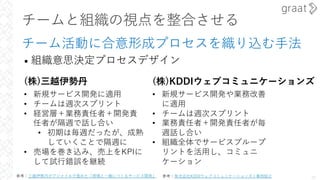 チームと組織の視点を整合させる
チーム活動に合意形成プロセスを織り込む⼿法
• 組織意思決定プロセスデザイン
24
(株)三越伊勢丹
参考：三越伊勢丹がアジャイルで進めた「現場と⼀緒につくるサービス開発」 参考：株式会社KDDIウェブコミュニケーションズ | 事例紹介
• 新規サービス開発や業務改善
に適⽤
• チームは週次スプリント
• 業務責任者＋開発責任者が毎
週話し合い
• 組織全体でサービスブループ
リントを活⽤し、コミュニ
ケーション
(株)KDDIウェブコミュニケーションズ
• 新規サービス開発に適⽤
• チームは週次スプリント
• 経営層＋業務責任者＋開発責
任者が隔週で話し合い
• 初期は毎週だったが、成熟
していくことで隔週に
• 売場を巻き込み、売上をKPIに
して試⾏錯誤を継続
 