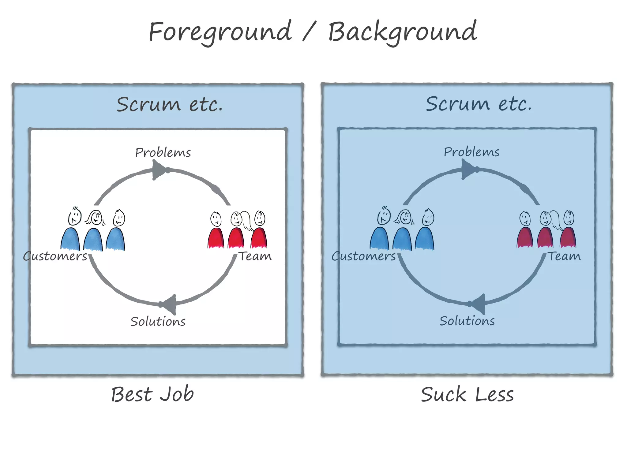 Solutions
Problems
TeamCustomers
Foreground / Background
Scrum etc.
Best Job
Solutions
Problems
TeamCustomers
Scrum etc.
Suck Less
 