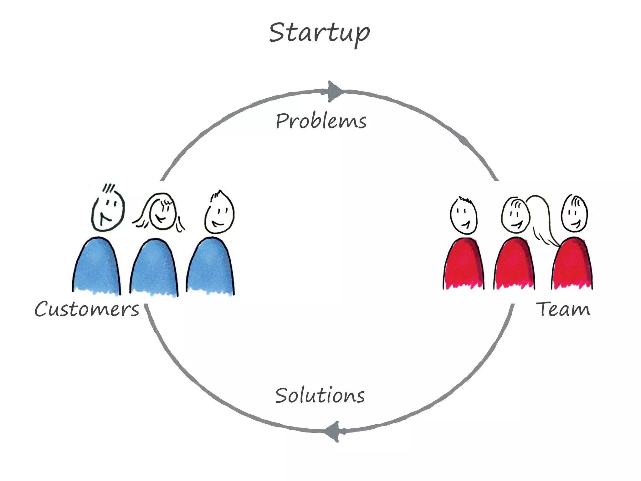 Solutions
Problems
TeamCustomers
Startup
 