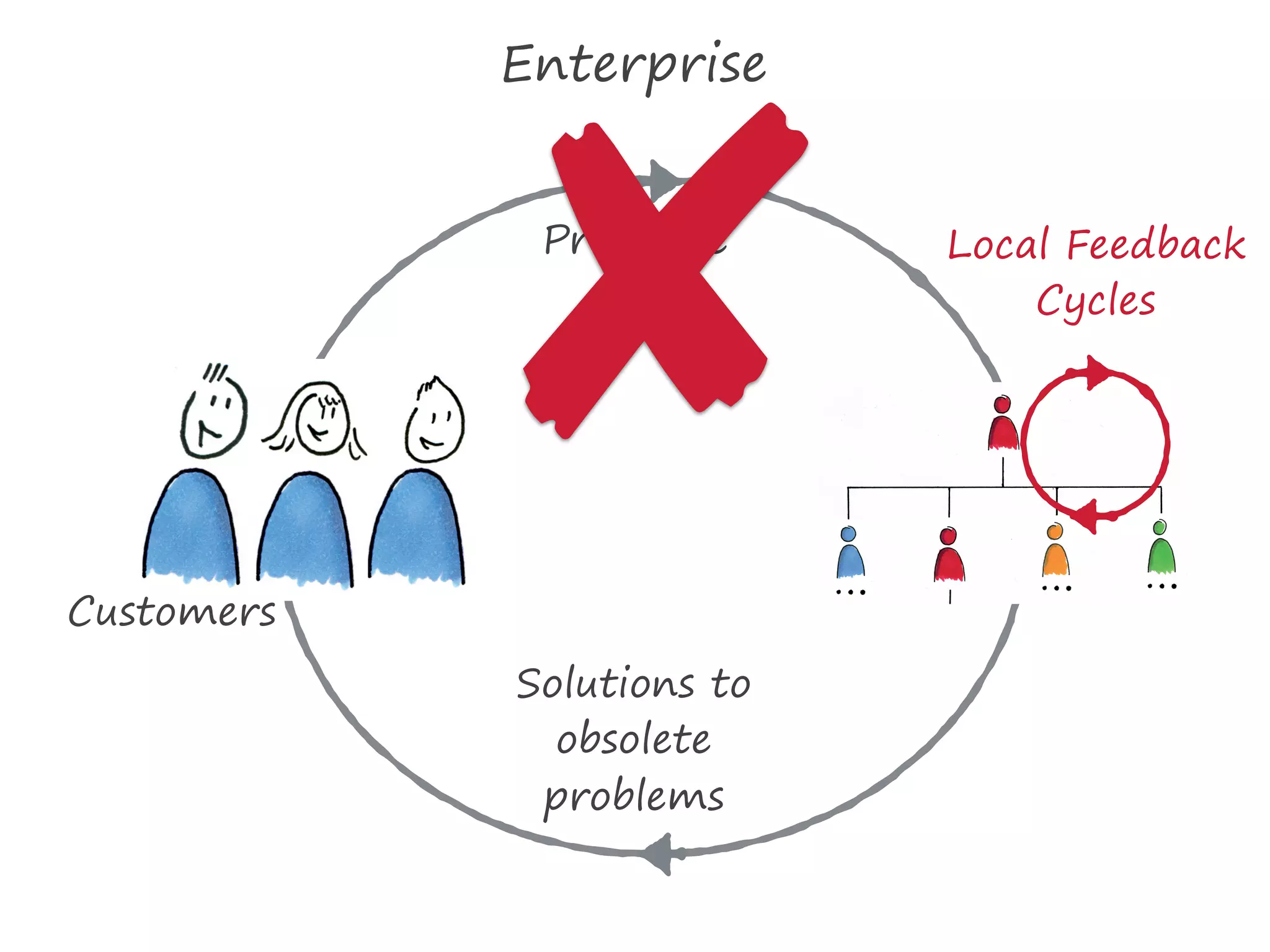 Solutions to
obsolete
problems
Probleme
Customers
Enterprise
Local Feedback
Cycles
 