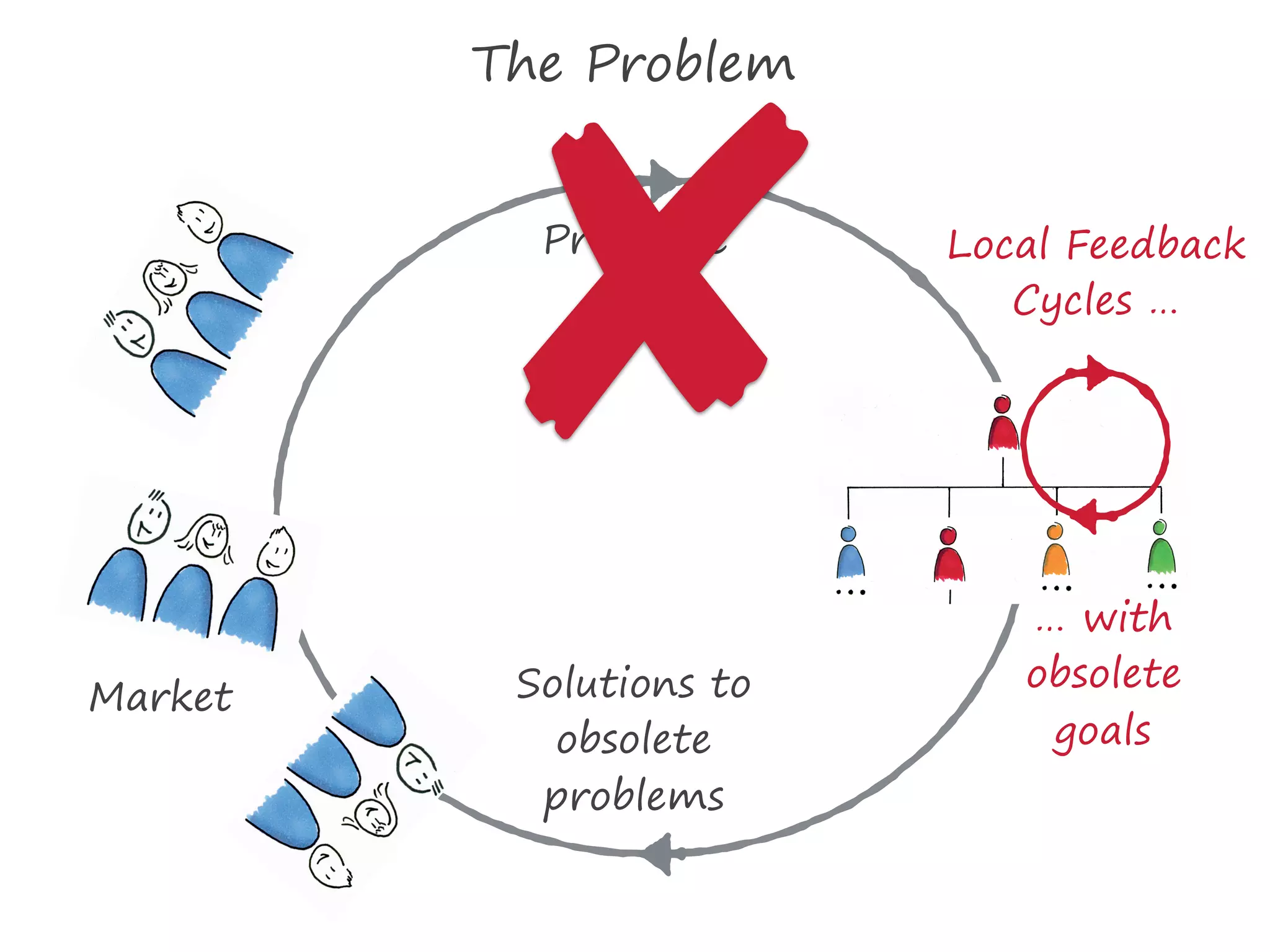 Probleme
Market
The Problem
… with  
obsolete  
goals
Solutions to
obsolete
problems
Local Feedback
Cycles …
 