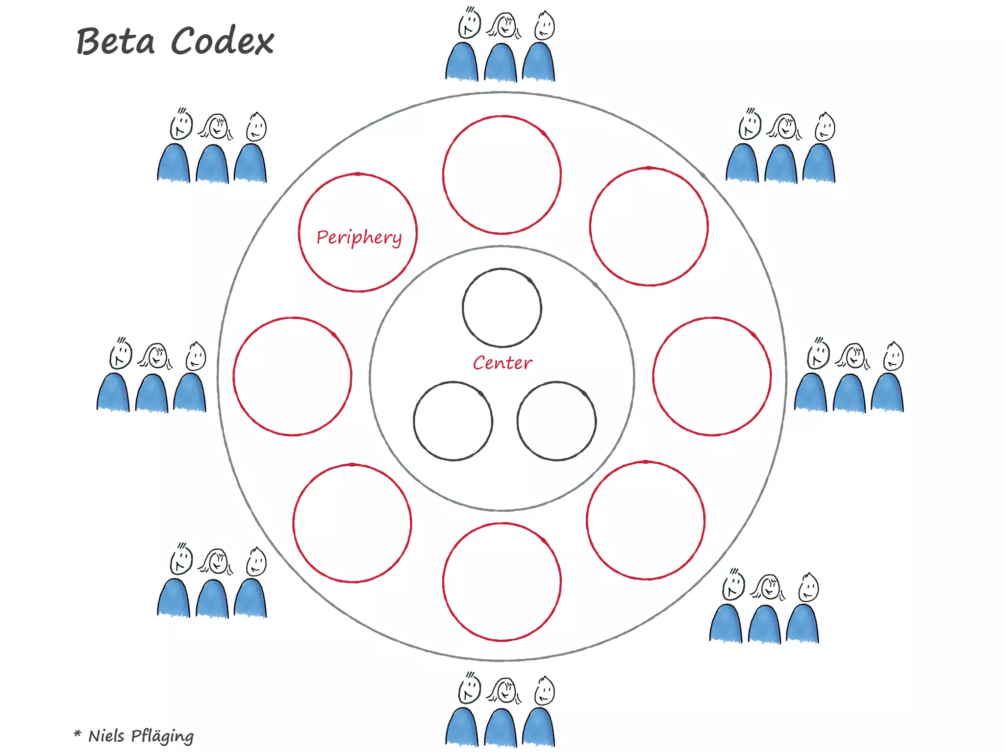 Periphery
Center
Beta Codex
* Niels Pfläging
 