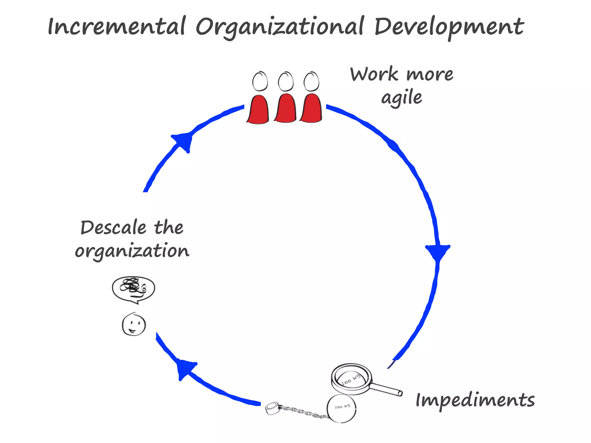 Descale the
organization
Impediments
Work more
agile
Incremental Organizational Development
 