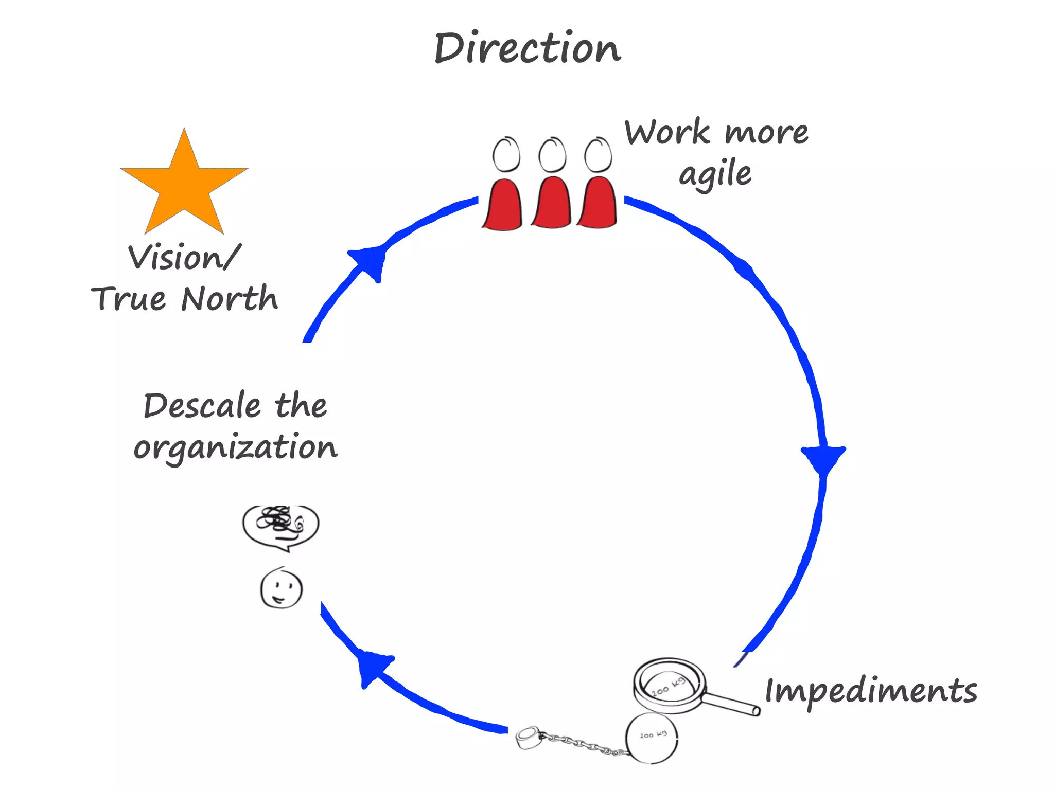 Vision/
True North
Direction
Descale the
organization
Work more
agile
Impediments
 