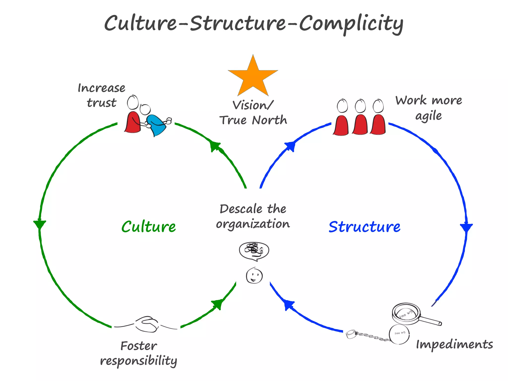 Descale the
organization
Impediments
Work more
agile
Increase
trust
Foster
responsibility
Culture Structure
Vision/
True North
Culture-Structure-Complicity
 