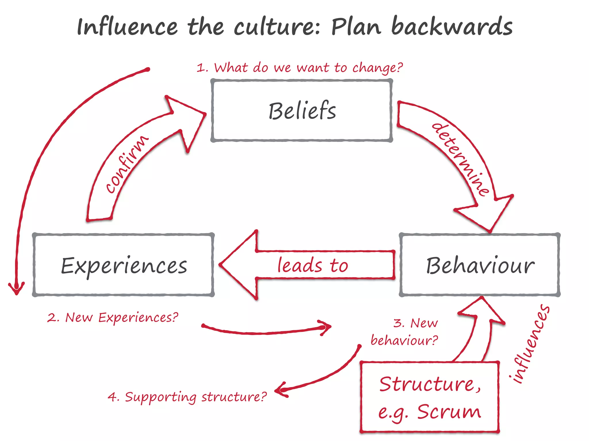 1. What do we want to change?
2. New Experiences? 3. New
behaviour?
4. Supporting structure?
Influence the culture: Plan backwards
Structure,
e.g. Scrum
influences
Behaviour
Beliefs
Experiences
determ
ine
confirm
leads to
 