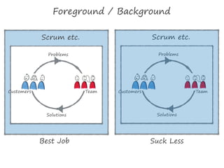 Solutions
Problems
TeamCustomers
Foreground / Background
Scrum etc.
Best Job
Solutions
Problems
TeamCustomers
Scrum etc.
Suck Less
 