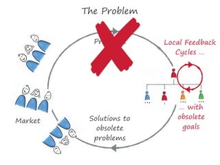 Probleme
Market
The Problem
… with  
obsolete  
goals
Solutions to
obsolete
problems
Local Feedback
Cycles …
 
