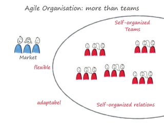 Agile Organisation: more than teams
Self-organized
Teams
Self-organized relations
flexible
adaptabel
Market
 