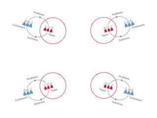 Solutions
Problems
Team
Customers
Solutions
Problems
Team
Customers
Solutions
Problems
Customers
Team
Solutions
Problems
Customers
Team
 