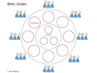 Periphery
Center
Beta Codex
* Niels Pfläging
 