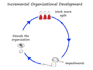 Descale the
organization
Impediments
Work more
agile
Incremental Organizational Development
 