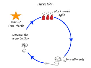 Vision/
True North
Direction
Descale the
organization
Work more
agile
Impediments
 