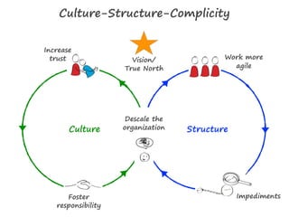 Descale the
organization
Impediments
Work more
agile
Increase
trust
Foster
responsibility
Culture Structure
Vision/
True North
Culture-Structure-Complicity
 