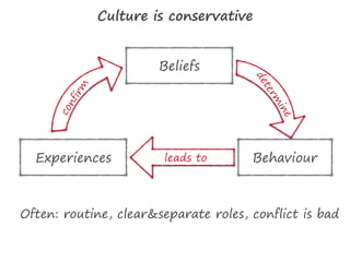 Behaviour
Beliefs
Experiences
determ
ine
confirm
leads to
Culture is conservative
Often: routine, clear&separate roles, conflict is bad
 