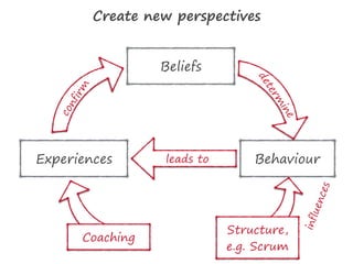 Coaching
Structure,
e.g. Scrum
influences
Behaviour
Beliefs
Experiences
determ
ine
confirm
leads to
Create new perspectives
 