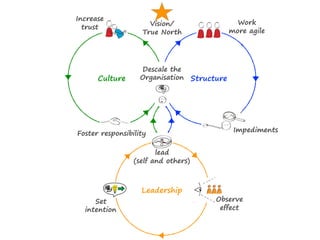 Descale the  
Organisation
Impediments
Work
more agile
Increase  
trust
Foster responsibility
Culture Structure
Leadership
lead
(self and others)
Vision/
True North
Observe  
effect
Set
intention
 