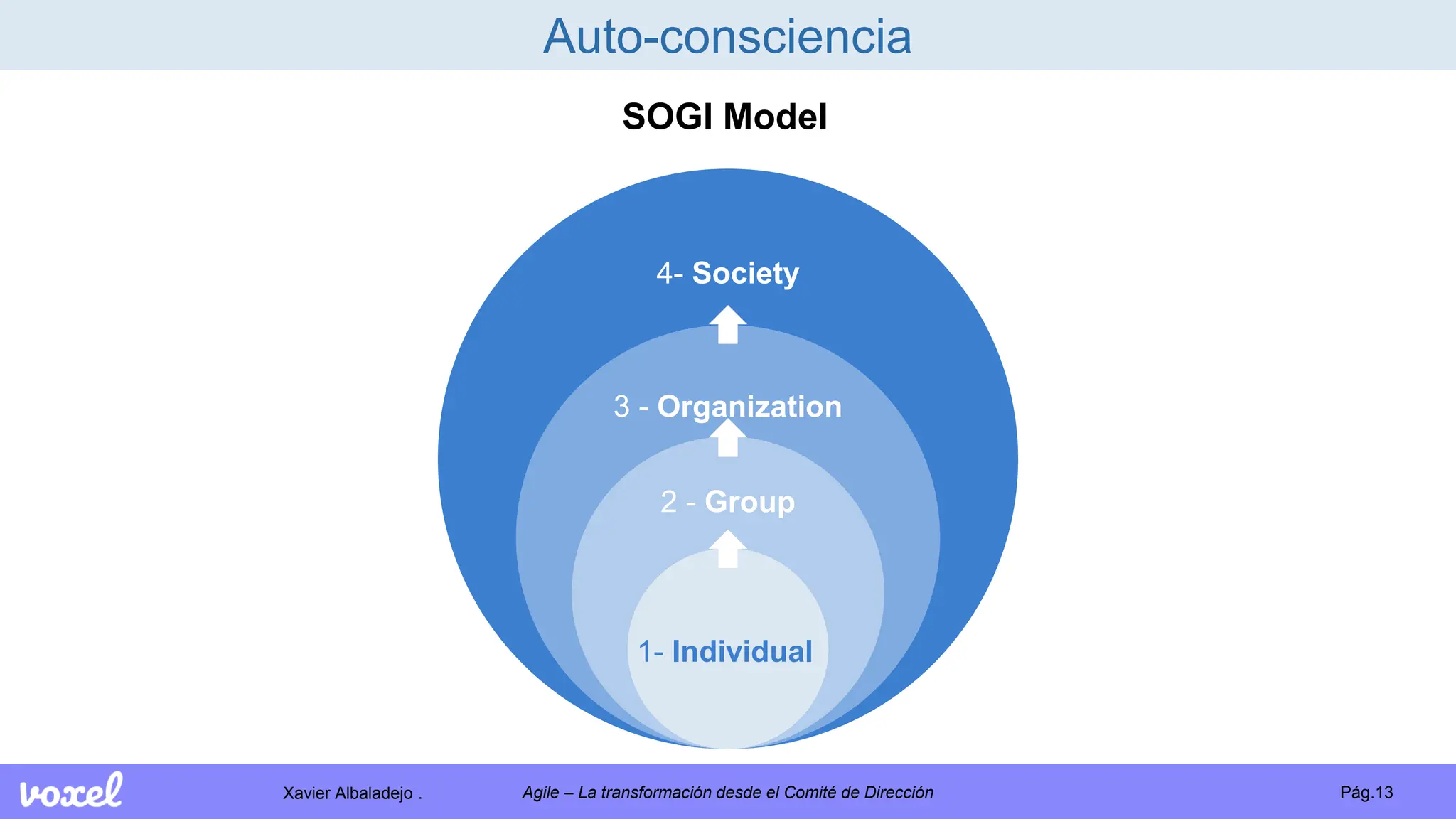 Xavier Albaladejo . Pág.13
Agile – La transformación desde el Comité de Dirección
Auto-consciencia
SOGI Model
4- Society
3 - Organization
2 - Group
1- Individual
 