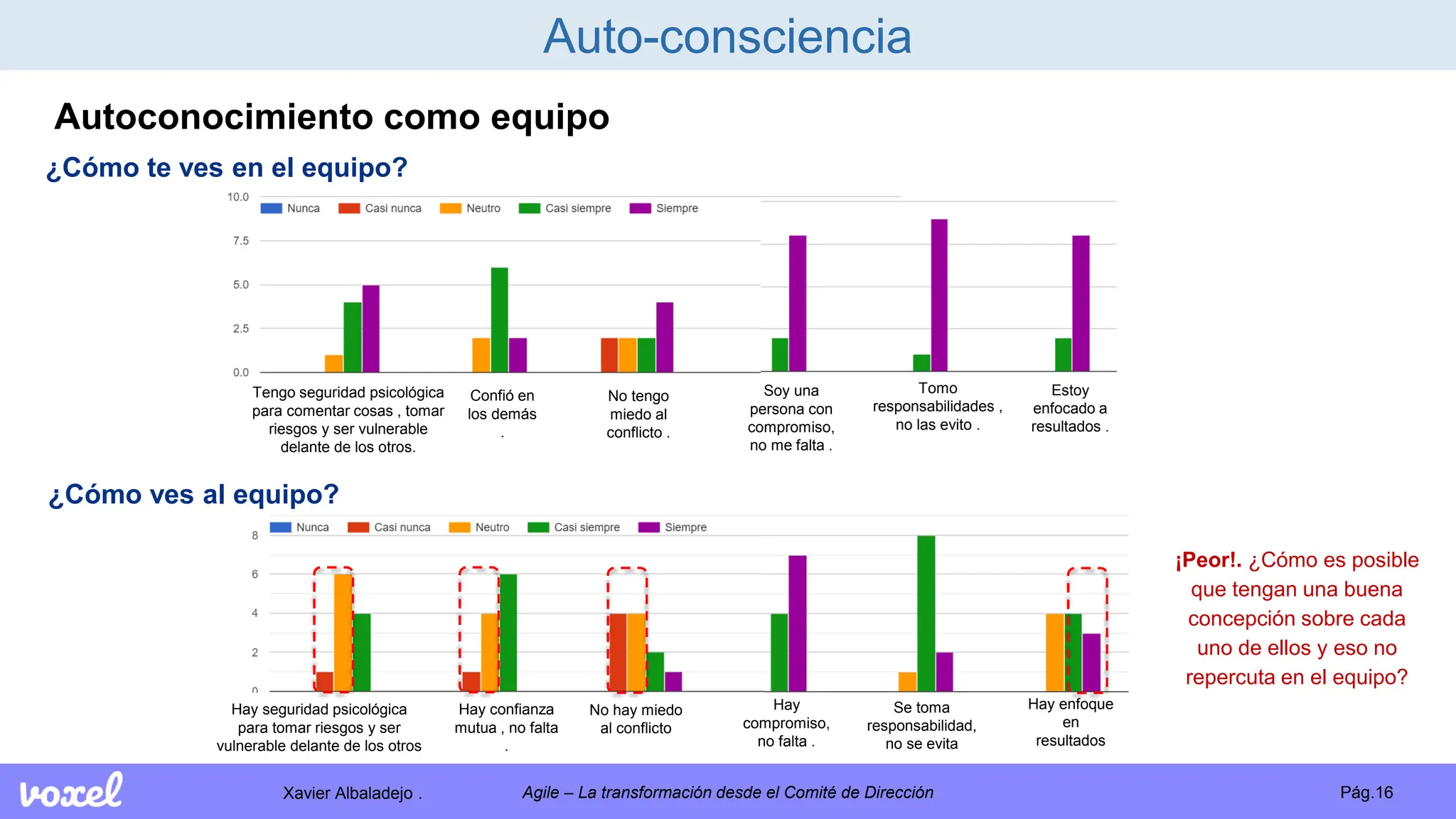 Xavier Albaladejo . Pág.16
Agile – La transformación desde el Comité de Dirección
Auto-consciencia
Estoy
enfocado a
resultados .
Tengo seguridad psicológica
para comentar cosas , tomar
riesgos y ser vulnerable
delante de los otros.
Confió en
los demás
.
No tengo
miedo al
conflicto .
Soy una
persona con
compromiso,
no me falta .
Tomo
responsabilidades ,
no las evito .
Hay enfoque
en
resultados
Hay seguridad psicológica
para tomar riesgos y ser
vulnerable delante de los otros
Hay confianza
mutua , no falta
.
No hay miedo
al conflicto
Hay
compromiso,
no falta .
Se toma
responsabilidad,
no se evita
¿Cómo te ves en el equipo?
¿Cómo ves al equipo?
Autoconocimiento como equipo
¡Peor!. ¿Cómo es posible
que tengan una buena
concepción sobre cada
uno de ellos y eso no
repercuta en el equipo?
 