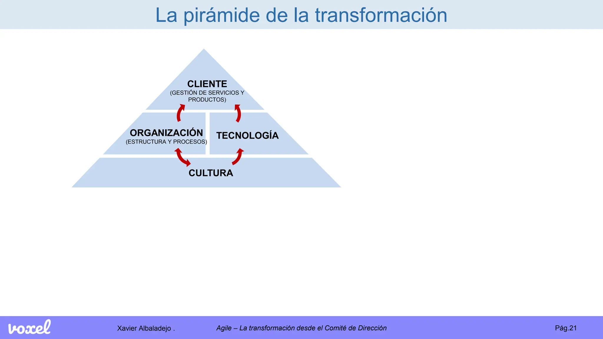 Xavier Albaladejo . Pág.21
Agile – La transformación desde el Comité de Dirección
La pirámide de la transformación
CLIENTE
(GESTIÓN DE SERVICIOS Y
PRODUCTOS)
ORGANIZACIÓN
(ESTRUCTURA Y PROCESOS)
TECNOLOGÍA
CULTURA
 