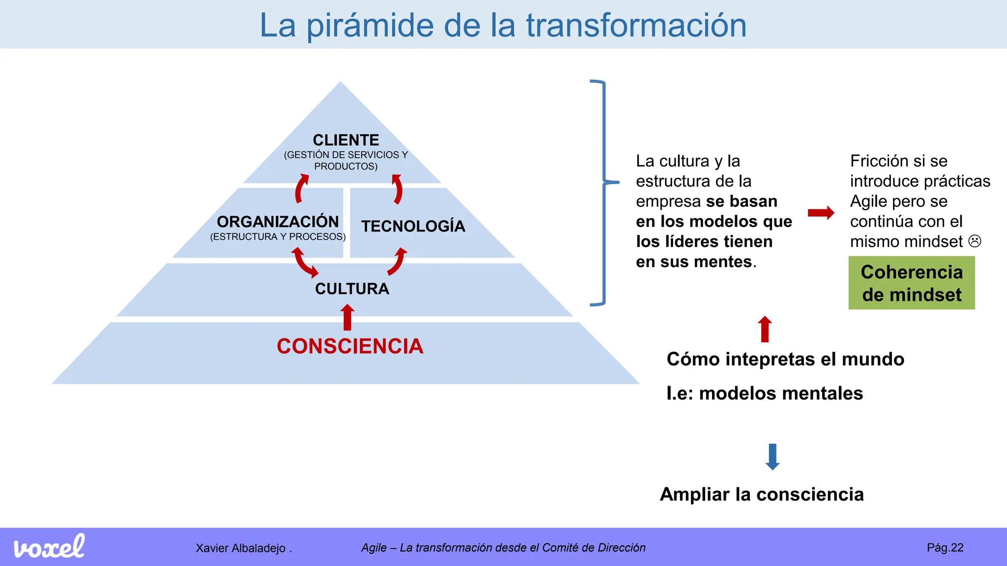 Xavier Albaladejo . Pág.22
Agile – La transformación desde el Comité de Dirección
La pirámide de la transformación
CLIENTE
(GESTIÓN DE SERVICIOS Y
PRODUCTOS)
ORGANIZACIÓN
(ESTRUCTURA Y PROCESOS)
TECNOLOGÍA
CONSCIENCIA
CULTURA
Cómo intepretas el mundo
Ampliar la consciencia
I.e: modelos mentales
La cultura y la
estructura de la
empresa se basan
en los modelos que
los líderes tienen
en sus mentes.
Fricción si se
introduce prácticas
Agile pero se
continúa con el
mismo mindset 
Coherencia
de mindset
 