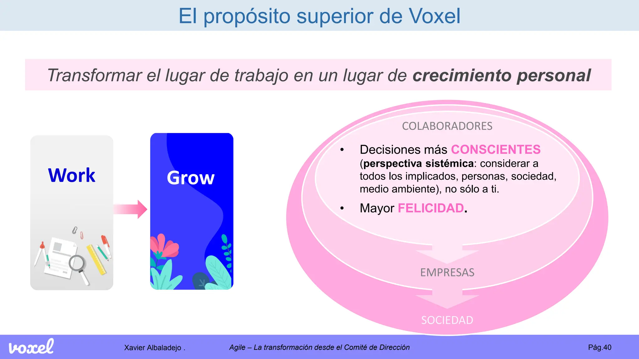 Xavier Albaladejo . Pág.40
Agile – La transformación desde el Comité de Dirección
Transformar el lugar de trabajo en un lugar de crecimiento personal
SOCIEDAD
EMPRESAS
Work Grow
• Decisiones más CONSCIENTES
(perspectiva sistémica: considerar a
todos los implicados, personas, sociedad,
medio ambiente), no sólo a ti.
• Mayor FELICIDAD.
COLABORADORES
El propósito superior de Voxel
 