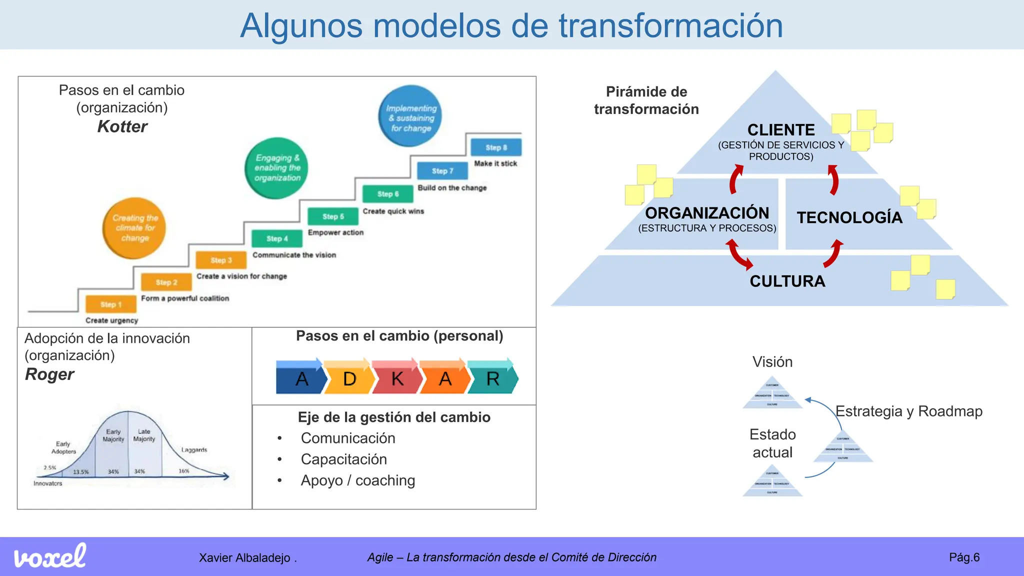 Xavier Albaladejo . Pág.6
Agile – La transformación desde el Comité de Dirección
Pirámide de
transformación
CLIENTE
(GESTIÓN DE SERVICIOS Y
PRODUCTOS)
ORGANIZACIÓN
(ESTRUCTURA Y PROCESOS)
TECNOLOGÍA
CULTURA
Algunos modelos de transformación
Eje de la gestión del cambio
• Comunicación
• Capacitación
• Apoyo / coaching
Pasos en el cambio
(organización)
Kotter
Pasos en el cambio (personal)
Adopción de la innovación
(organización)
Roger
Visión
Estado
actual
Estrategia y Roadmap
 