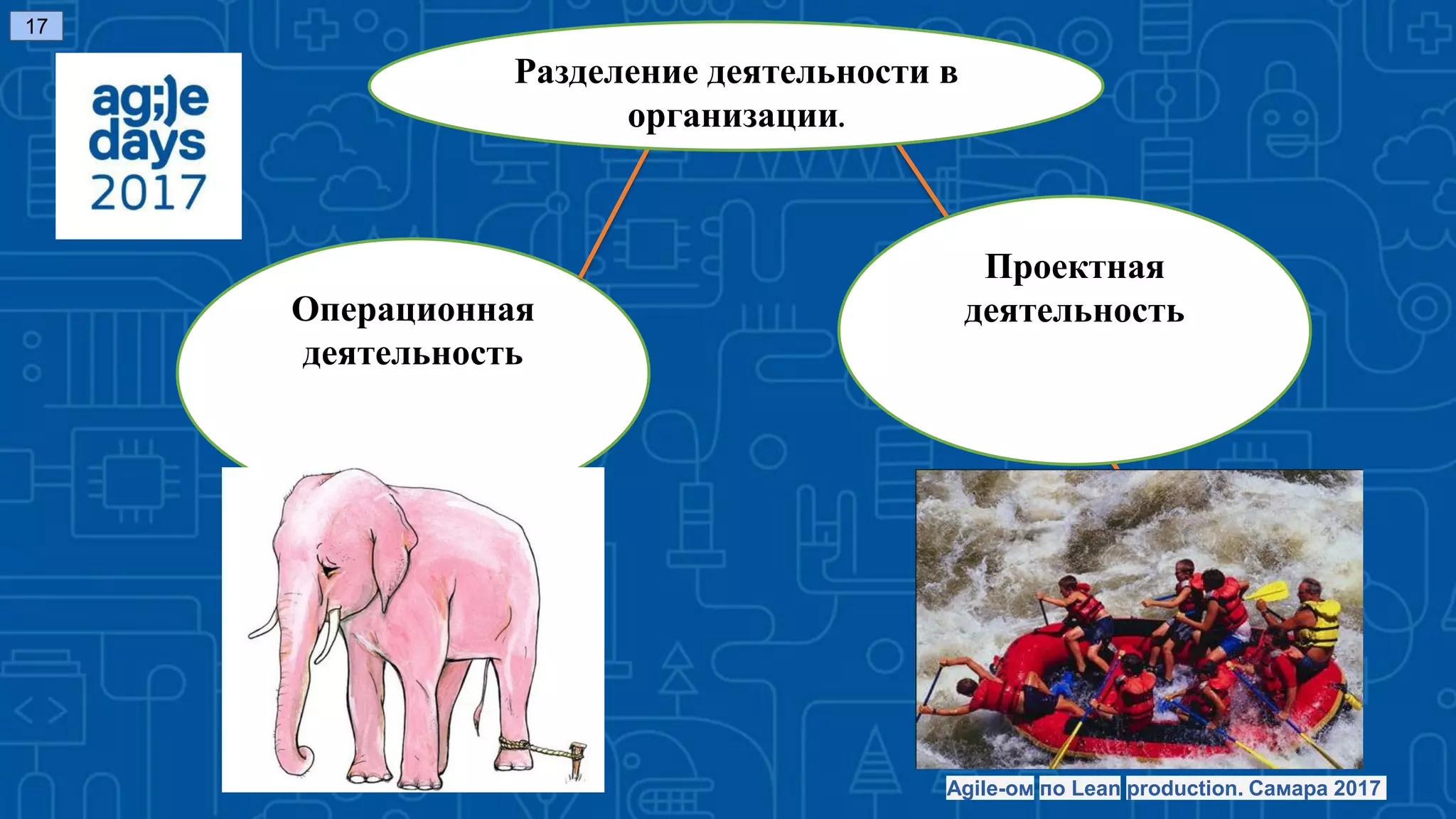 Операционная
деятельность
17
Разделение деятельности в
организации.
Проектная
деятельность
Agile-ом по Lean production. Самара 2017
 